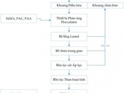 Nước Thải Của Xưởng Giặt Là Công Nghiệp Và Quy Trình Xử Lý