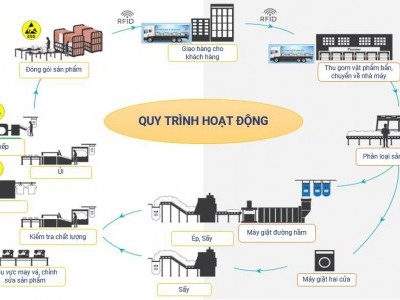 Hướng Dẫn Quy Trình Giặt Ủi Công Nghiệp Đầy Đủ