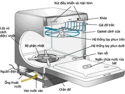 Tìm hiểu về nguyên lý hoạt động của máy giặt công nghiệp