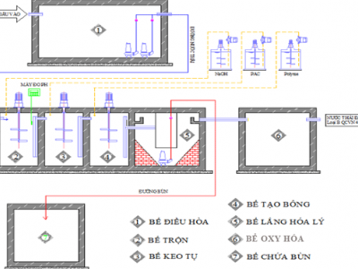 CÁC NGUỒN NƯỚC VÀ CÁCH XỬ LÝ NƯỚC THẢI TRONG GIẶT LÀ CÔNG NGHIỆP