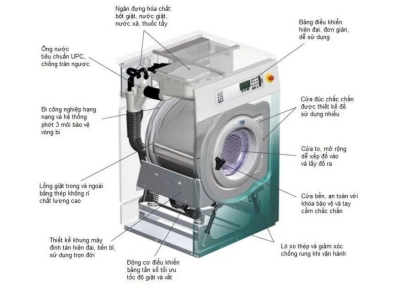 Thành Phần Chính Trong Máy Giặt Công Nghiệp